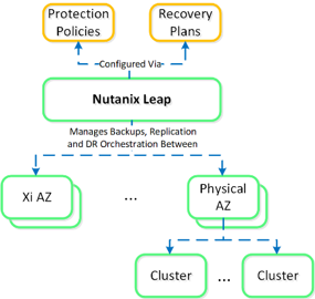 Nutanix Leap overview_1