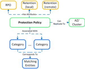 Nutanix Leap protection policy_2