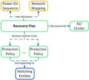 Nutanix Leap recovery plan_overzicht